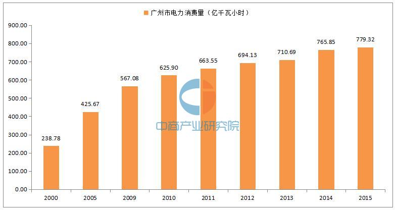 广州电力消费数据统计:2015年电力消费量779.32亿千瓦