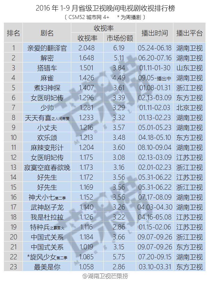 2016年1-9月电视剧收视率排行榜:湖南卫视九部