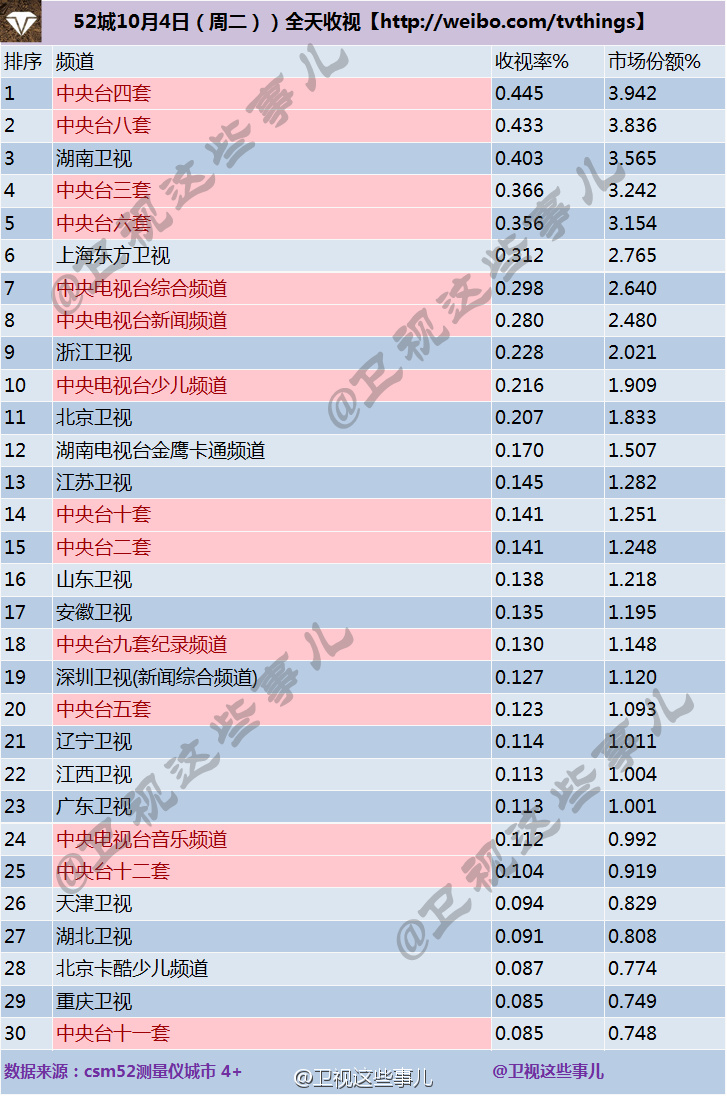 2016年10月4日电视台收视率排行榜:湖南卫视
