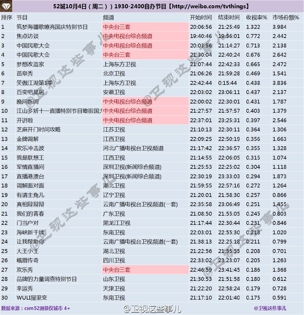 2016年10月4日综艺节目收视率排行榜:中国民