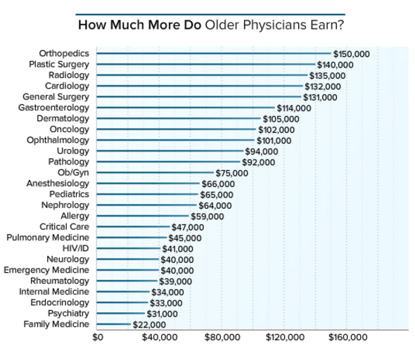 2016年美国医生薪酬报告:男医生收入普遍高于