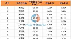 2016年9月东莞市各行政区房子租金排行榜（全榜单）