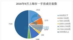 2016年9月上海楼市新房成交情况分析：总成交14638套