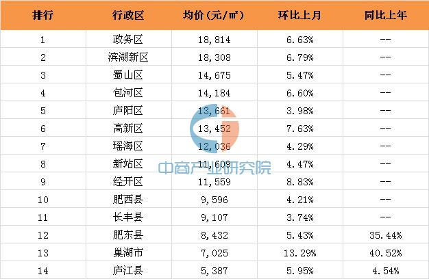 2016年9月合肥市各区市县楼市房价排名分析(