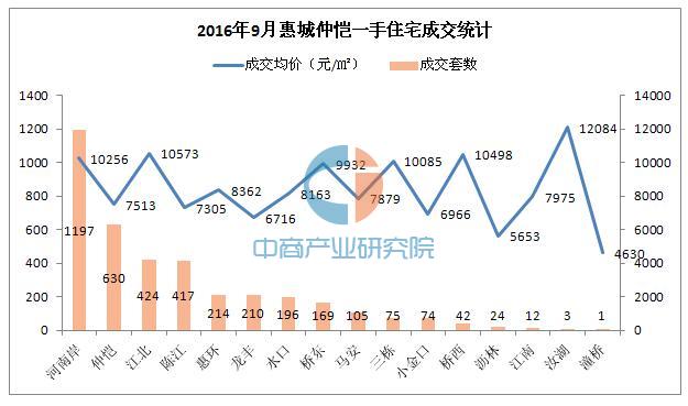 2016年9月惠州各区最新房价走势统计