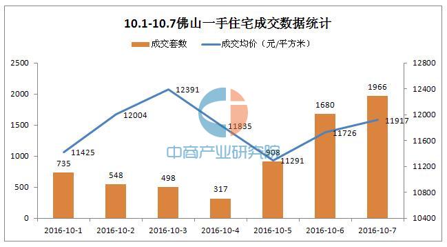 佛山楼市限购新政楚天 2016国庆佛山房价走势