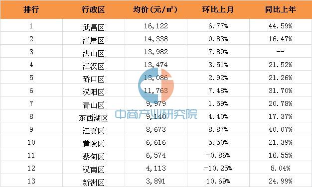 武汉房价排名_武汉房价分布图