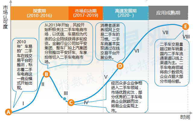 探索期(2010-2016):二手车行业进入电商化时代,众多初创型企业涉足并争相探索适合中国二手车在线交易的新模式,资本的追捧也开始升温。 市场启动期(2017-2019):将有可能出现1-2家有实力的二手车电商企业实现IPO。二手车电商平台的商业模式将多元化发展。 高速发展期(2020-):用户购买二手车以及通过电商渠道交易二手车的消费习惯已经基本形成。市场格局更加集中。 二手车电商:平台迅速崛起,渗透率快速提升 左图:2013-2018年中国二手车电商交易量及预测 右图:2016上半年中国二手车电商