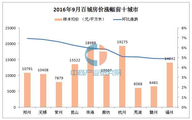 2016年9月全国房价上涨最快前十城市排行榜(