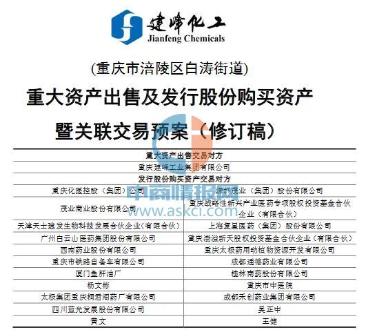 *ST建峰(000950)67亿并购重庆医药 复牌首日强