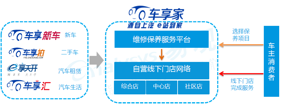 车享家商业模式分析