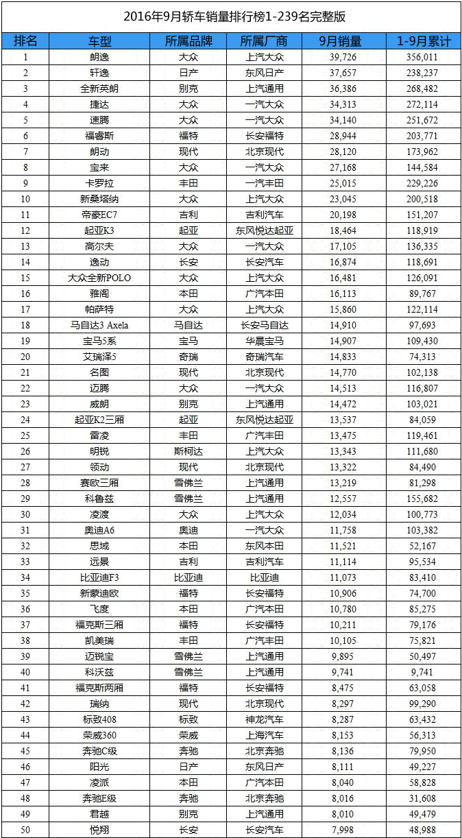 2016年9月轿车销量排行榜完整名单出炉(1-23