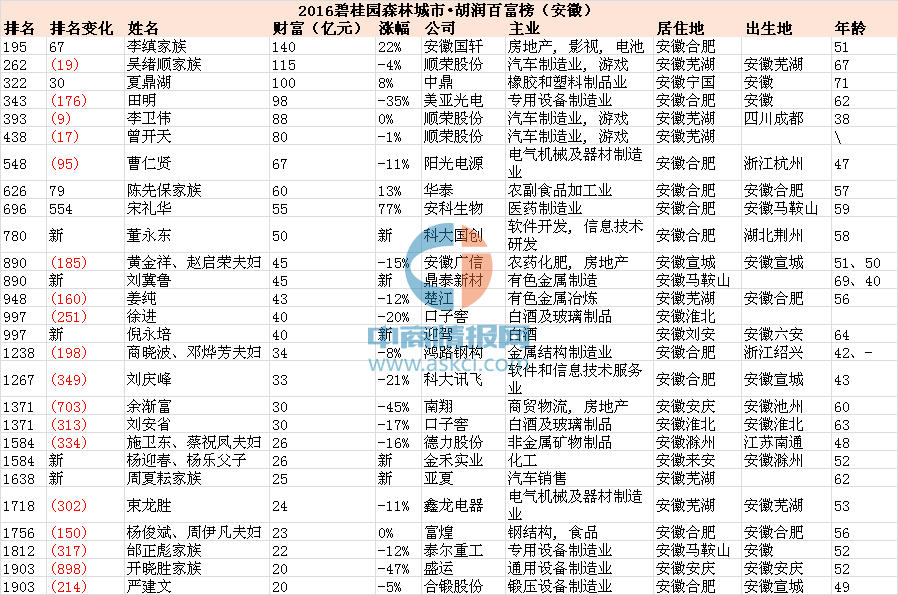 2016年胡润百富榜发布 安徽富豪排行榜名单