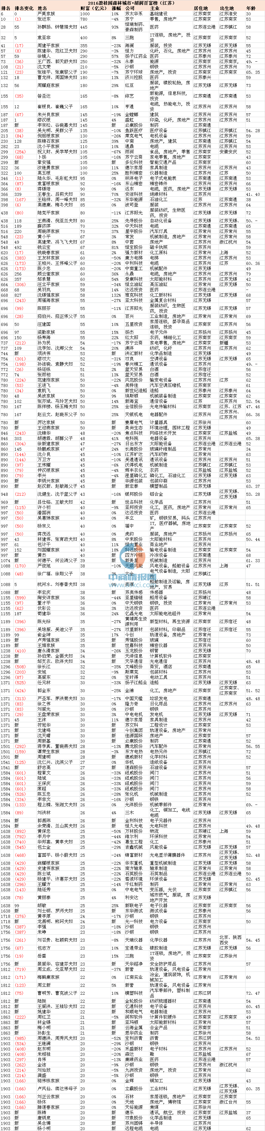 2015江苏首富排行榜—江苏省富豪排行榜完整版