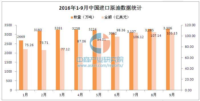 2016年前三季度中国进口原油数据统计分析