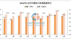 2016年前三季度中国进口纸浆数据统计分析