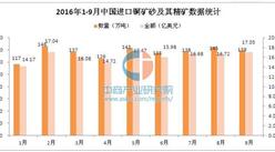 2016年前三季度中国进口铜矿砂及其精矿数据统计分析