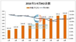 2016年9月广义货币(M2)余额151.64万亿 增长11.5%