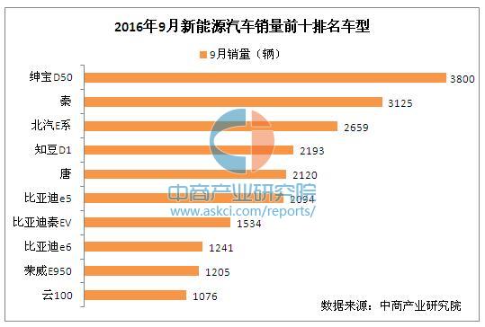 2016年9月国内新能源汽车车型销量排行榜(附