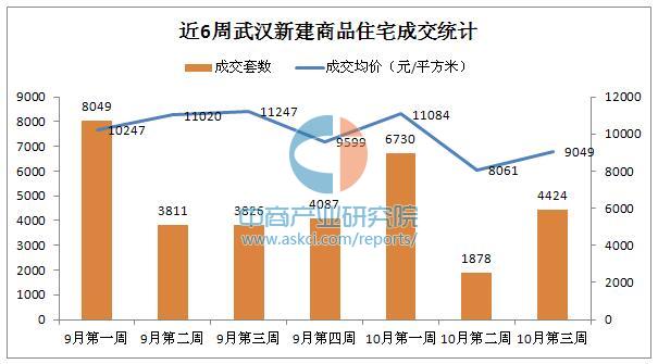 2016年10月第三周武汉最新房价走势统计(图)