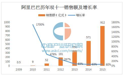 阿里巴巴历年双十一销售额及增长率