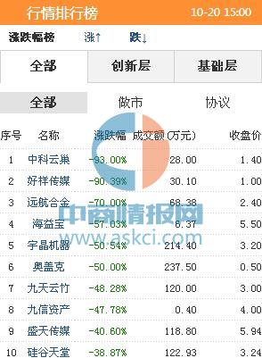 新三板:10月20日股票跌幅排行