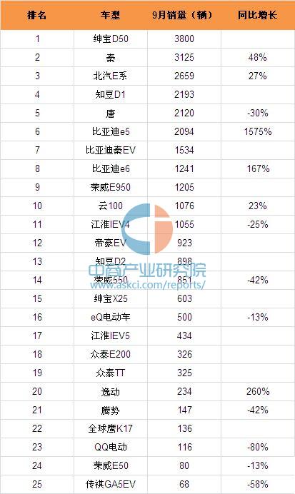 2016年9月国内新能源汽车车型销量排行榜(附