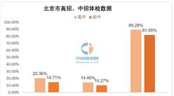2015年北京市52.45%男性超重  41.63%女性乳腺增生