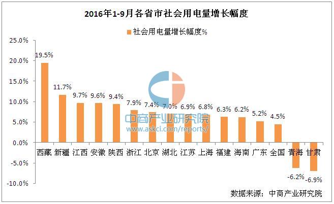2016年1-9月中国电力工业运行情况分析