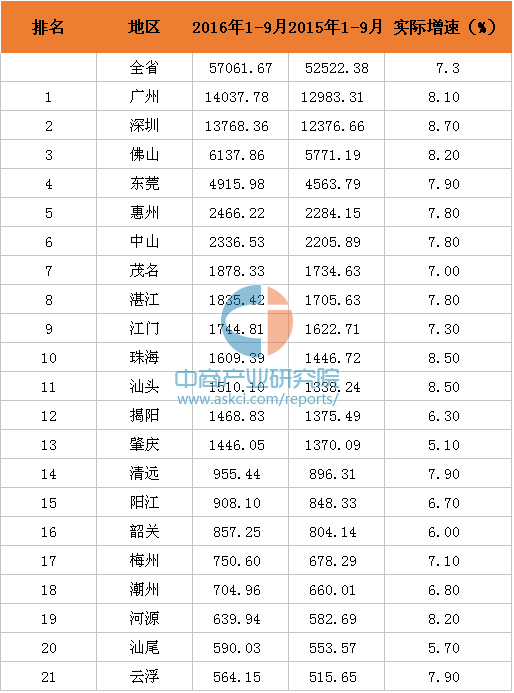 2016年1-9月广东省各市GDP排名一览