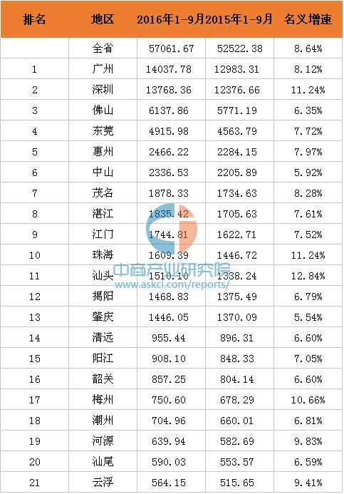 2016年1-9月广东省各市GDP排名一览