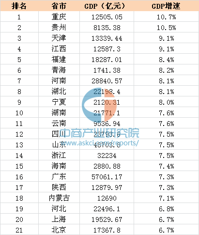 前三季度贵州名市gdp_贵州gdp2020年总量