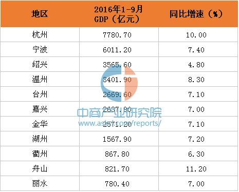 绍兴gdp排名_前三季度绍兴GDP增速全省垫底背后——透视浙江地市经济新变化