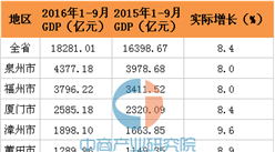 2016年前三季度福建省各市GDP排名一览