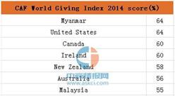 缅甸为2016年全世界最慷慨国家  美国第二