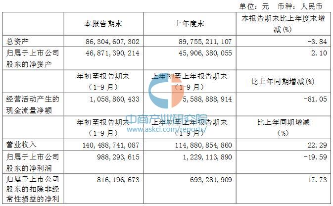 2016前三季度江西铜业财报分析:净利润同比下
