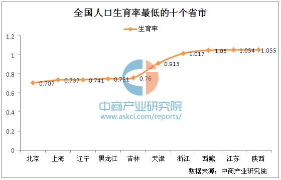 各省市人口增长率_下图为我国实施 全面二孩 政策后,未来15年人口年龄结构变(3)