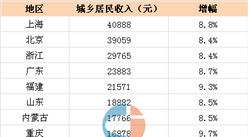 2016年前三季度各省市居民收入排名：上海40888元第一（表）
