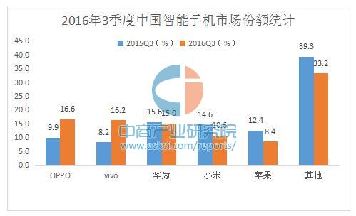 2016年3季度中国智能手机市场份额排名:OPP