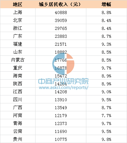 2016年前三季度各省市居民收入排名:上海408