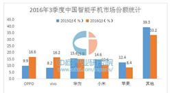2016年3季度中国智能手机市场份额排名：OPPO/vivo反超华为