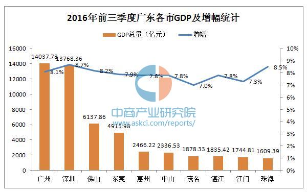 2016年前三季度广东省GDP前十城市排名