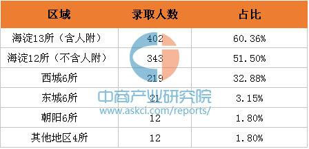 2016年北京重点高中实力排行榜:清华北大录取