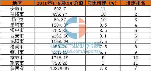 陕西各市gdp排名2021_2020年各市gdp排名(2)