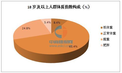 中国的肥胖人口比例_中国哪些城市肥胖人口多 盘点中国式肥胖城市(3)