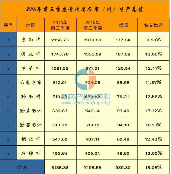 2016年前三季度贵州省各市州GDP排名情况一