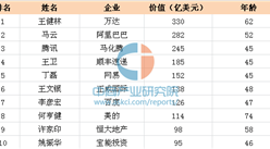 2016福布斯中国富豪排行榜发布：王健林330亿美元居榜首（名单）