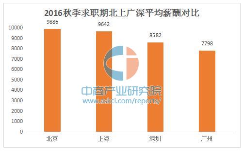 2016深圳平均工资达8525元!深圳十大高薪行业