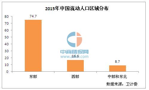 城市化 流动人口_黑龙江理论网