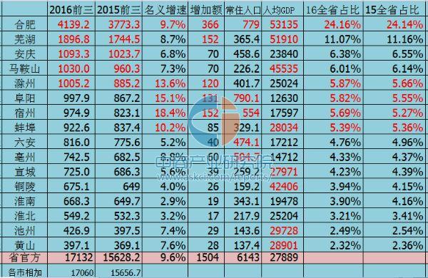 黄山市 gdp_安徽省人均GDP最高的10座城市